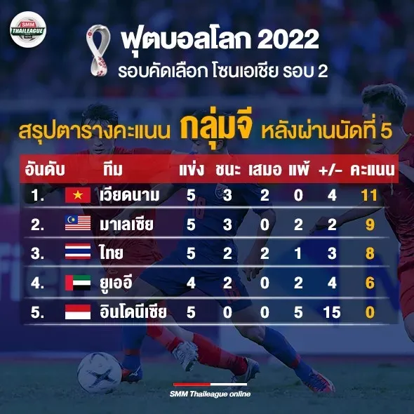 ฟุตบอลโลก 2022